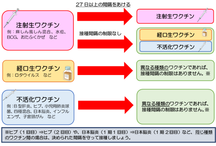 接種間隔のルール