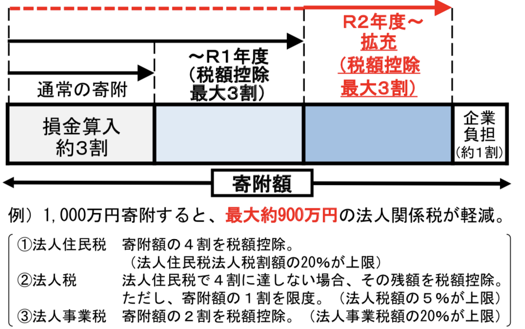 企業版ふるさと納税