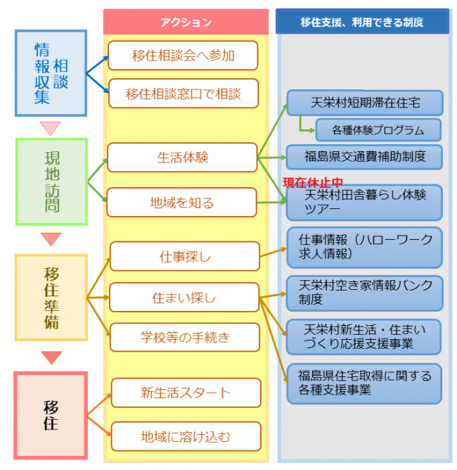 移住までのフロー