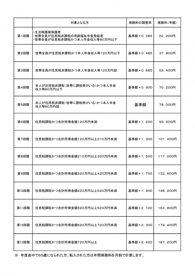 介護保険料