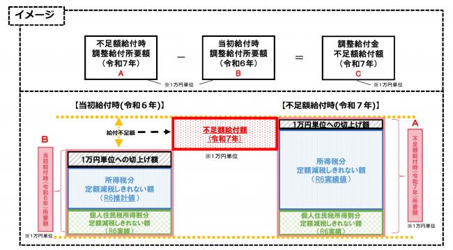 不足額給付イメージ