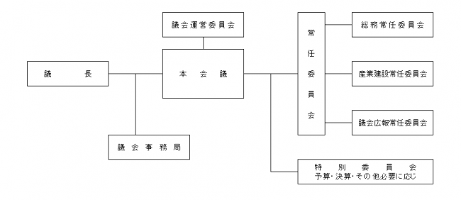 議会の組織図